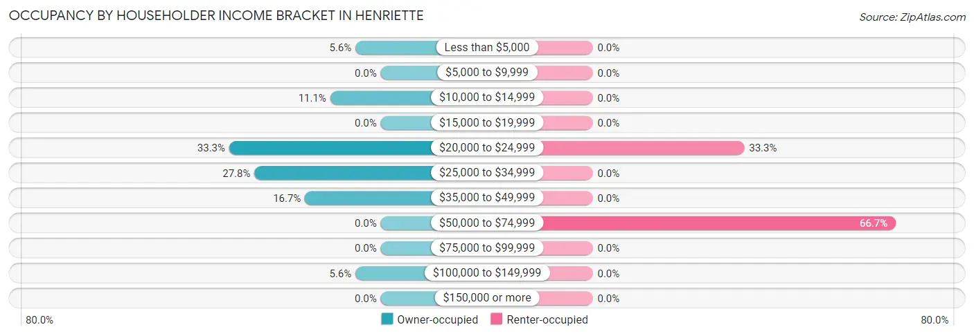 Occupancy by Householder Income Bracket in Henriette