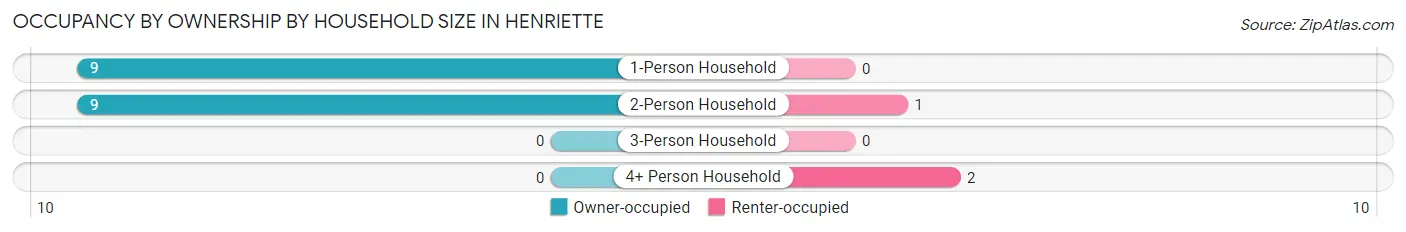 Occupancy by Ownership by Household Size in Henriette
