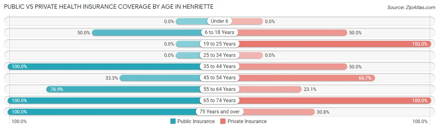 Public vs Private Health Insurance Coverage by Age in Henriette