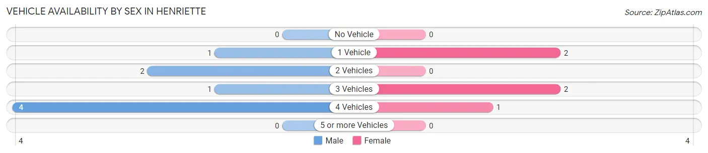 Vehicle Availability by Sex in Henriette