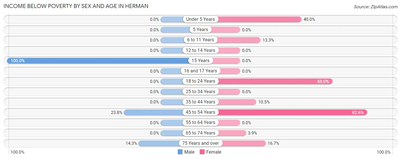 Income Below Poverty by Sex and Age in Herman