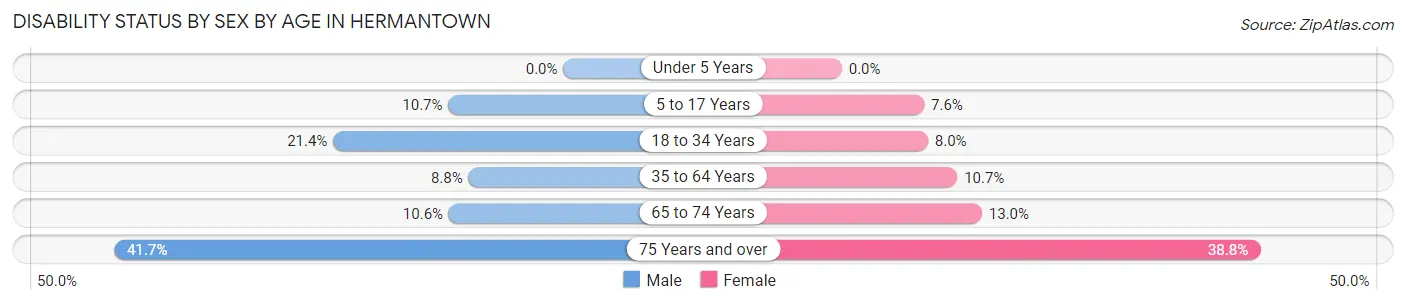 Disability Status by Sex by Age in Hermantown