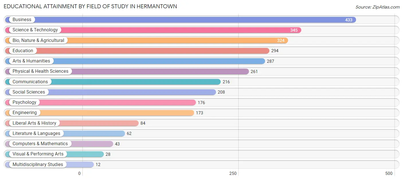 Educational Attainment by Field of Study in Hermantown