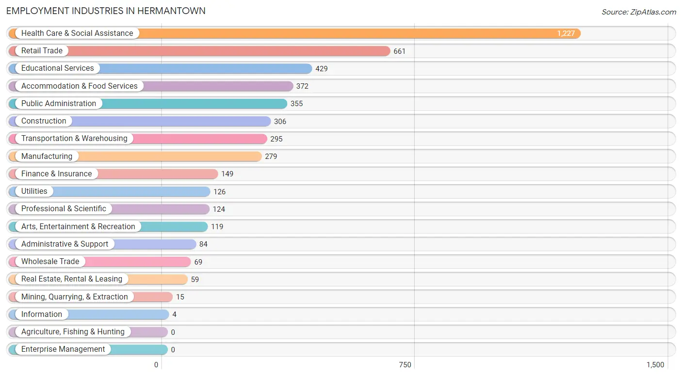 Employment Industries in Hermantown
