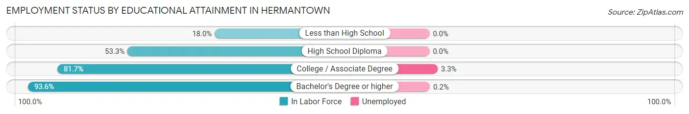 Employment Status by Educational Attainment in Hermantown