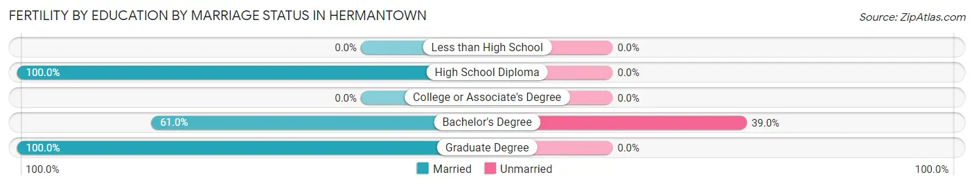 Female Fertility by Education by Marriage Status in Hermantown