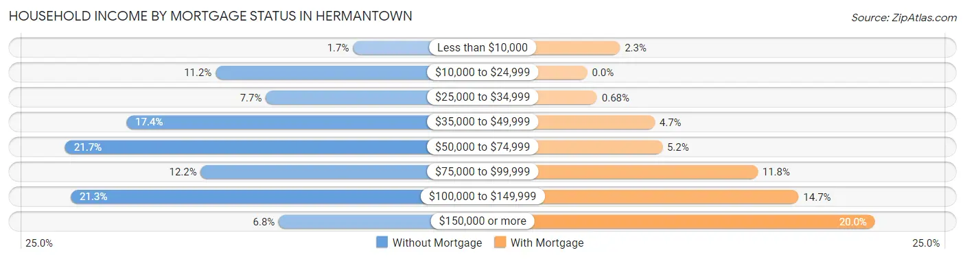 Household Income by Mortgage Status in Hermantown