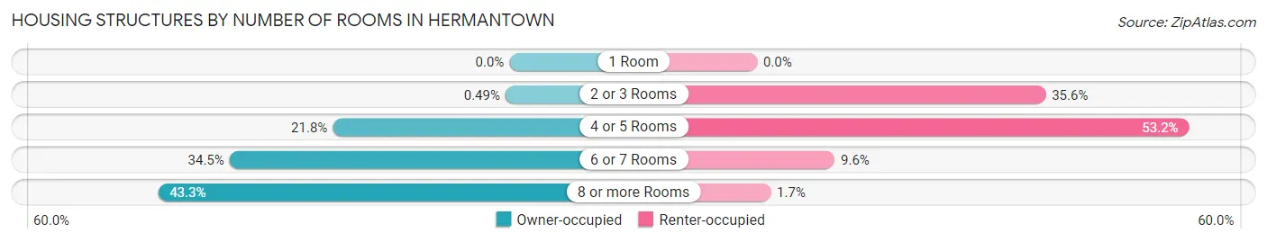 Housing Structures by Number of Rooms in Hermantown