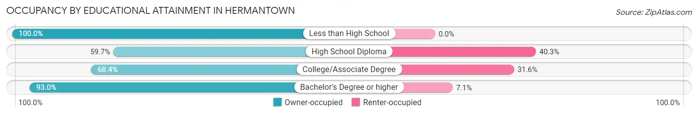 Occupancy by Educational Attainment in Hermantown