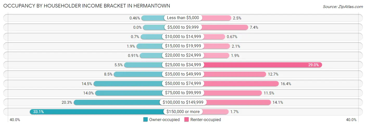 Occupancy by Householder Income Bracket in Hermantown