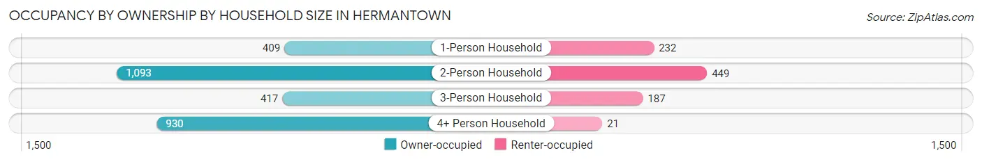 Occupancy by Ownership by Household Size in Hermantown