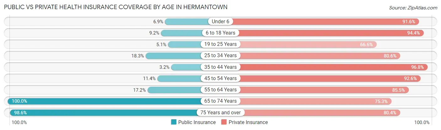 Public vs Private Health Insurance Coverage by Age in Hermantown