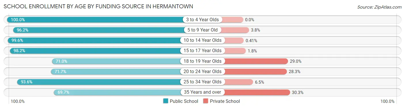 School Enrollment by Age by Funding Source in Hermantown