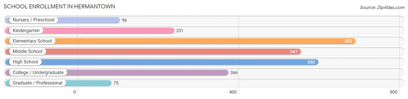 School Enrollment in Hermantown