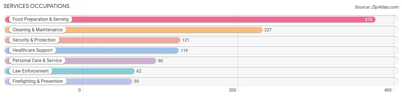 Services Occupations in Hermantown