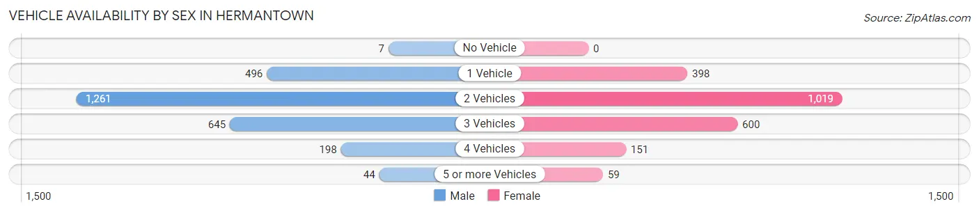 Vehicle Availability by Sex in Hermantown