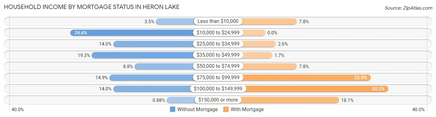 Household Income by Mortgage Status in Heron Lake