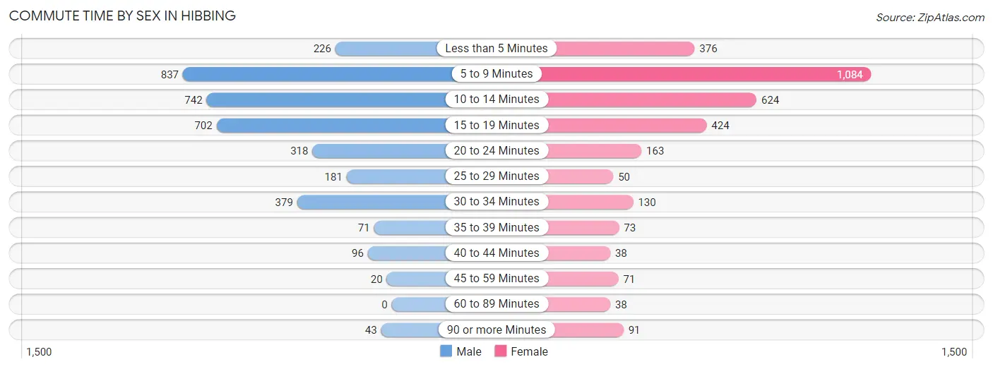 Commute Time by Sex in Hibbing