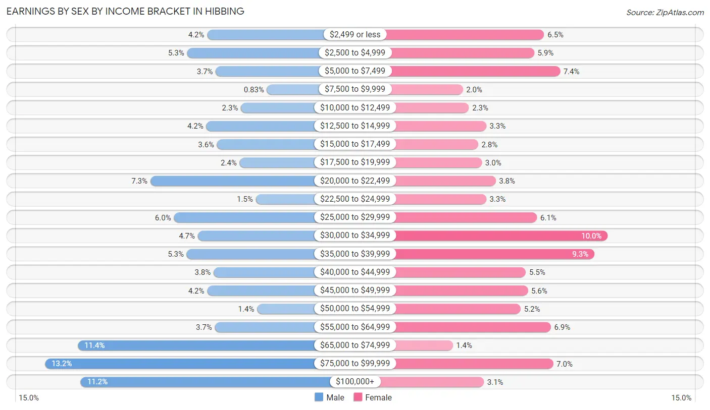 Earnings by Sex by Income Bracket in Hibbing