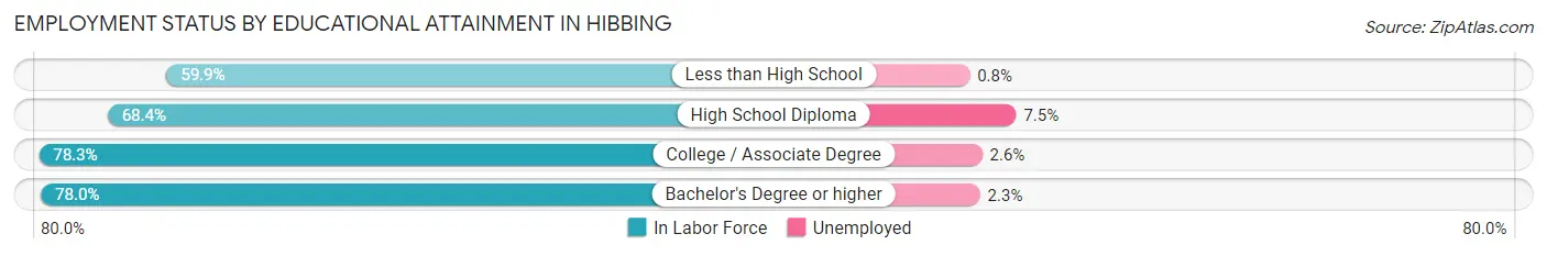 Employment Status by Educational Attainment in Hibbing