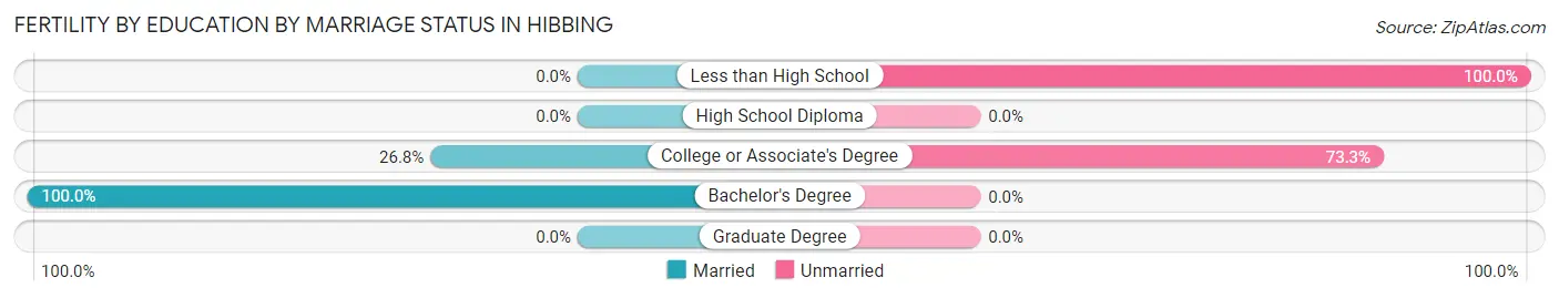 Female Fertility by Education by Marriage Status in Hibbing