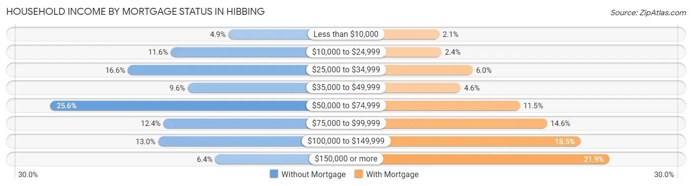 Household Income by Mortgage Status in Hibbing