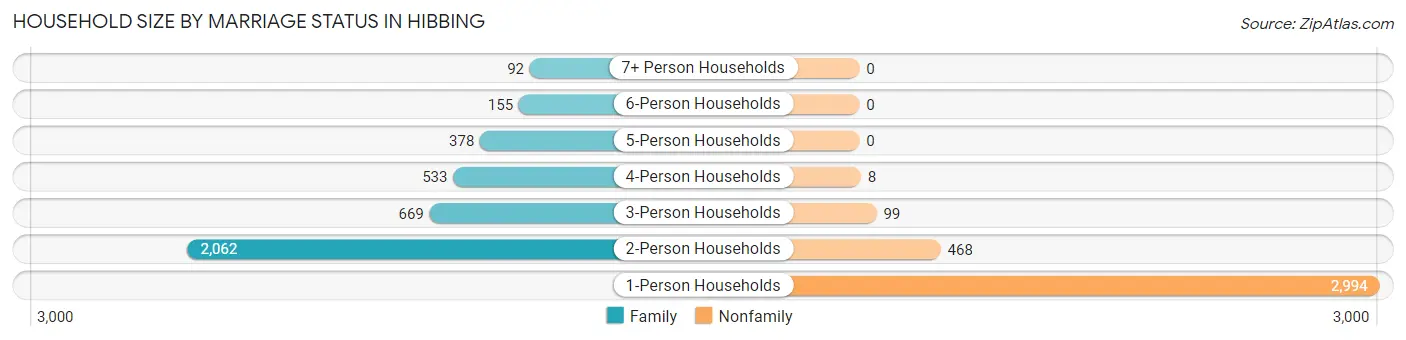 Household Size by Marriage Status in Hibbing