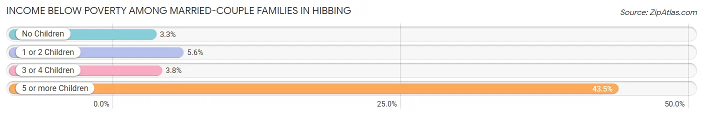Income Below Poverty Among Married-Couple Families in Hibbing