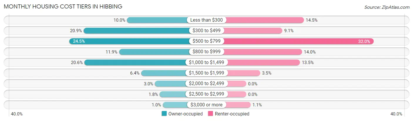 Monthly Housing Cost Tiers in Hibbing