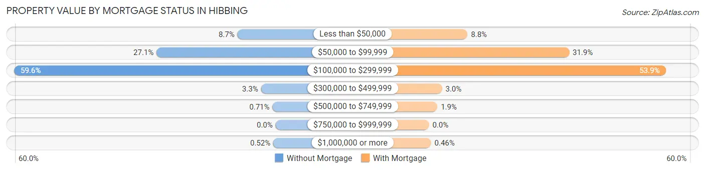 Property Value by Mortgage Status in Hibbing