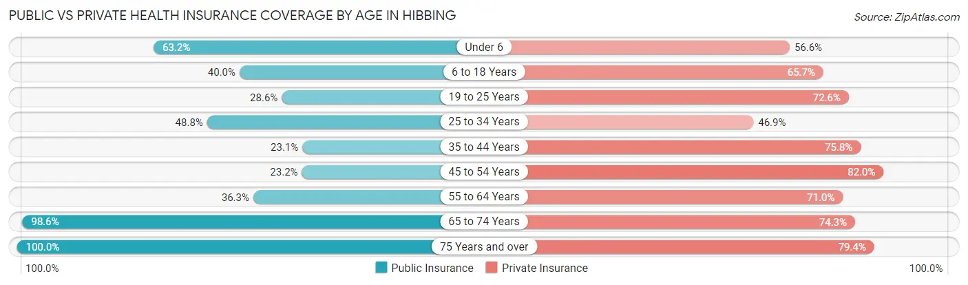 Public vs Private Health Insurance Coverage by Age in Hibbing