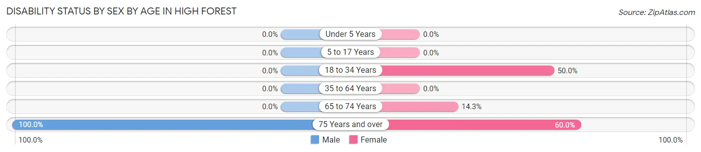 Disability Status by Sex by Age in High Forest
