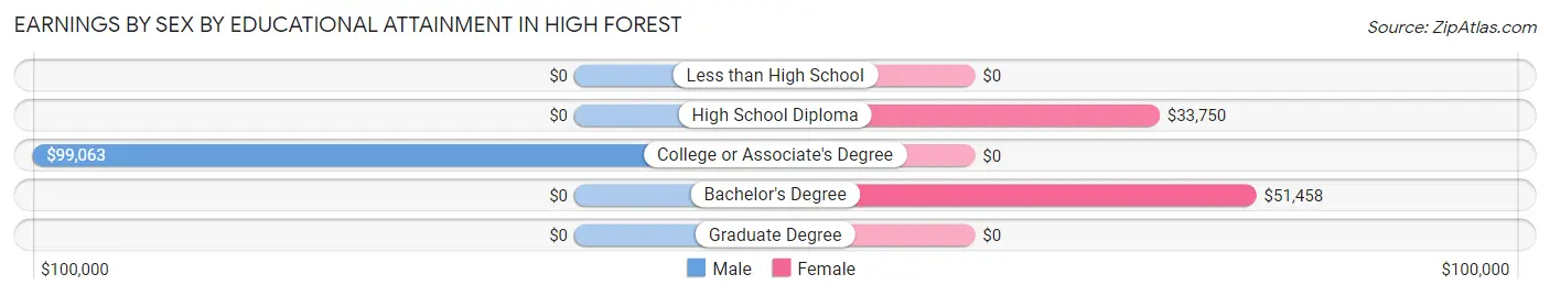 Earnings by Sex by Educational Attainment in High Forest
