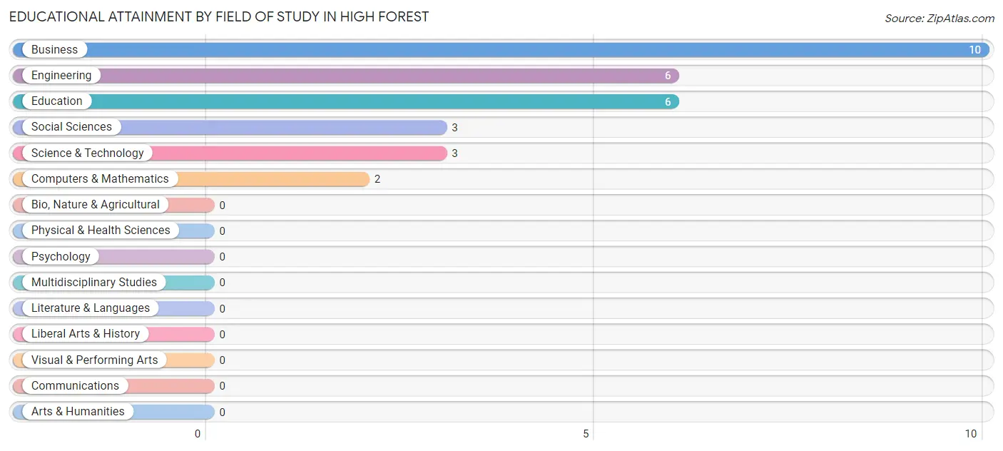 Educational Attainment by Field of Study in High Forest