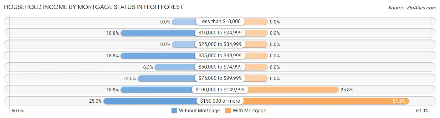 Household Income by Mortgage Status in High Forest