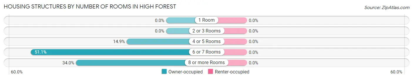 Housing Structures by Number of Rooms in High Forest