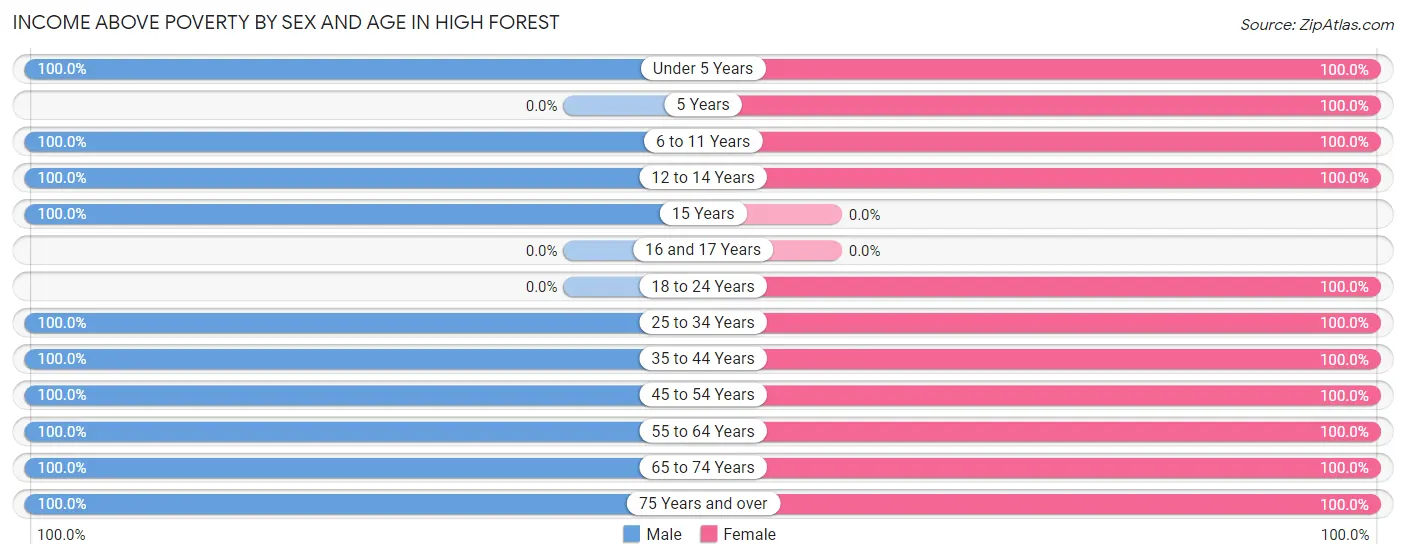 Income Above Poverty by Sex and Age in High Forest