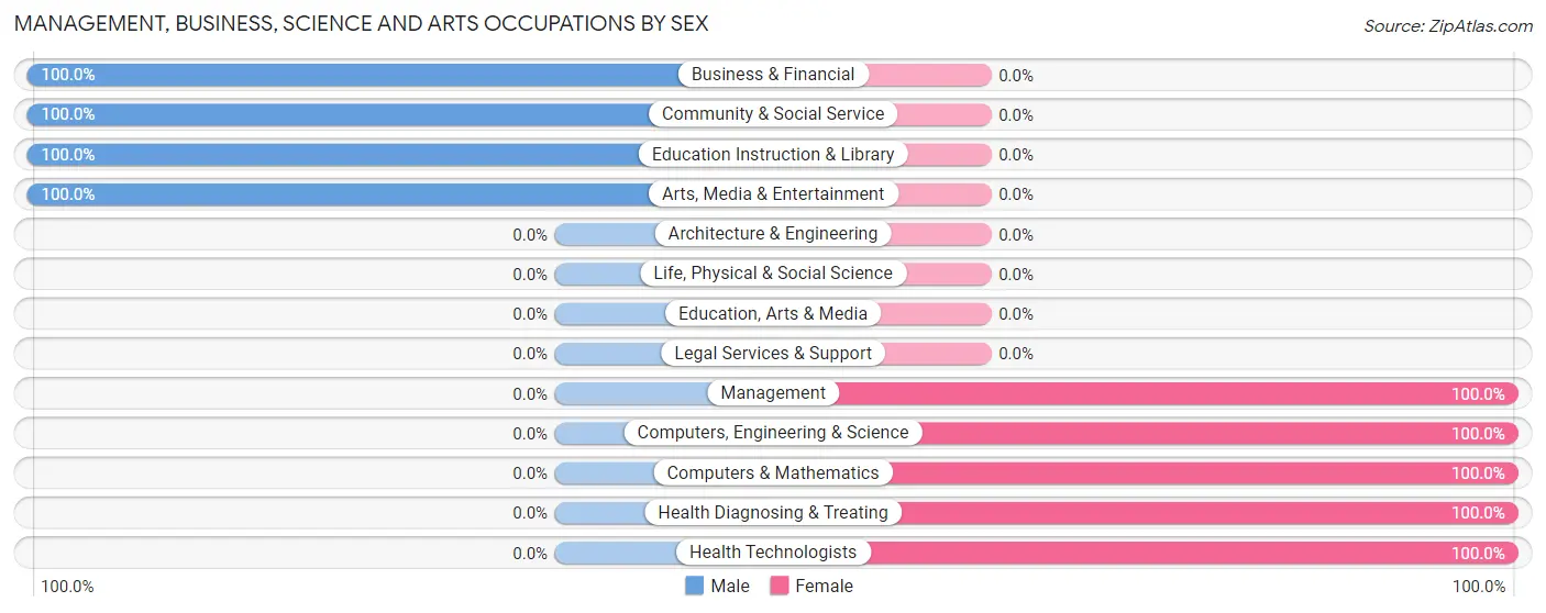 Management, Business, Science and Arts Occupations by Sex in High Forest