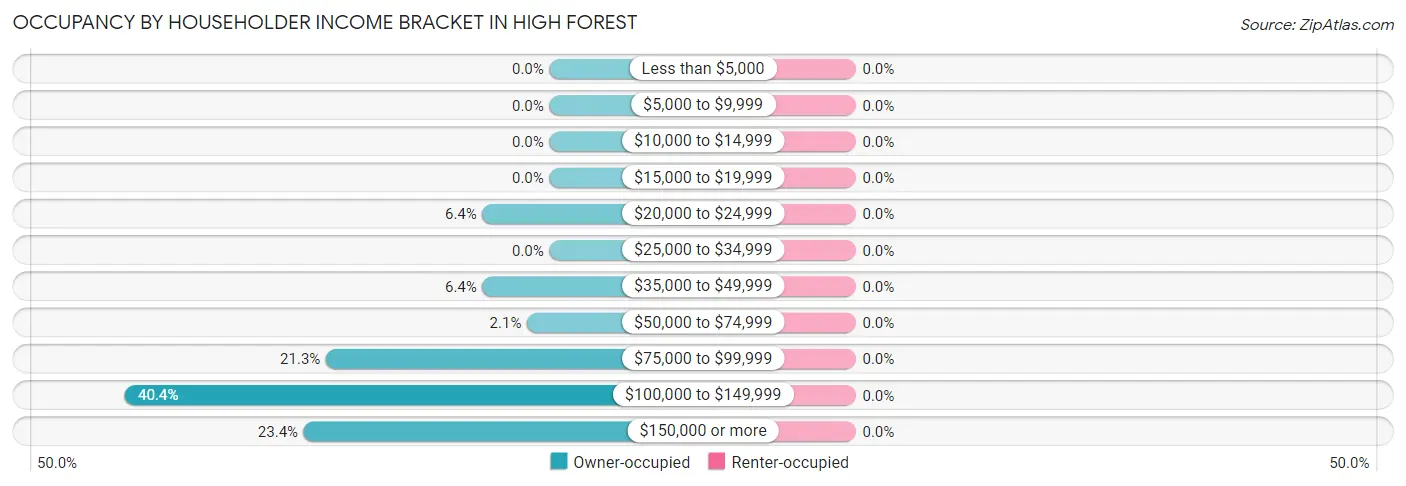 Occupancy by Householder Income Bracket in High Forest