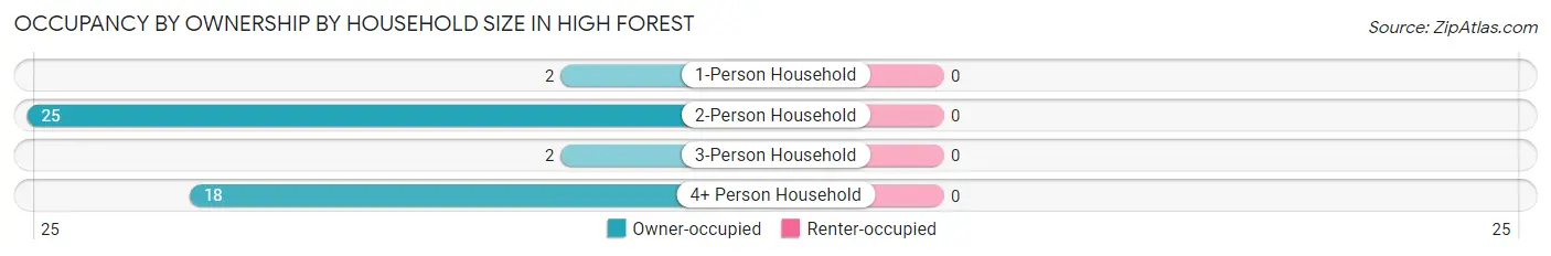 Occupancy by Ownership by Household Size in High Forest