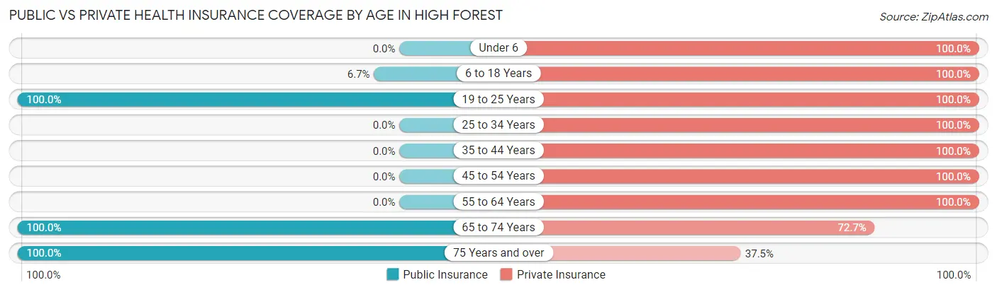 Public vs Private Health Insurance Coverage by Age in High Forest