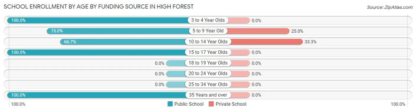 School Enrollment by Age by Funding Source in High Forest