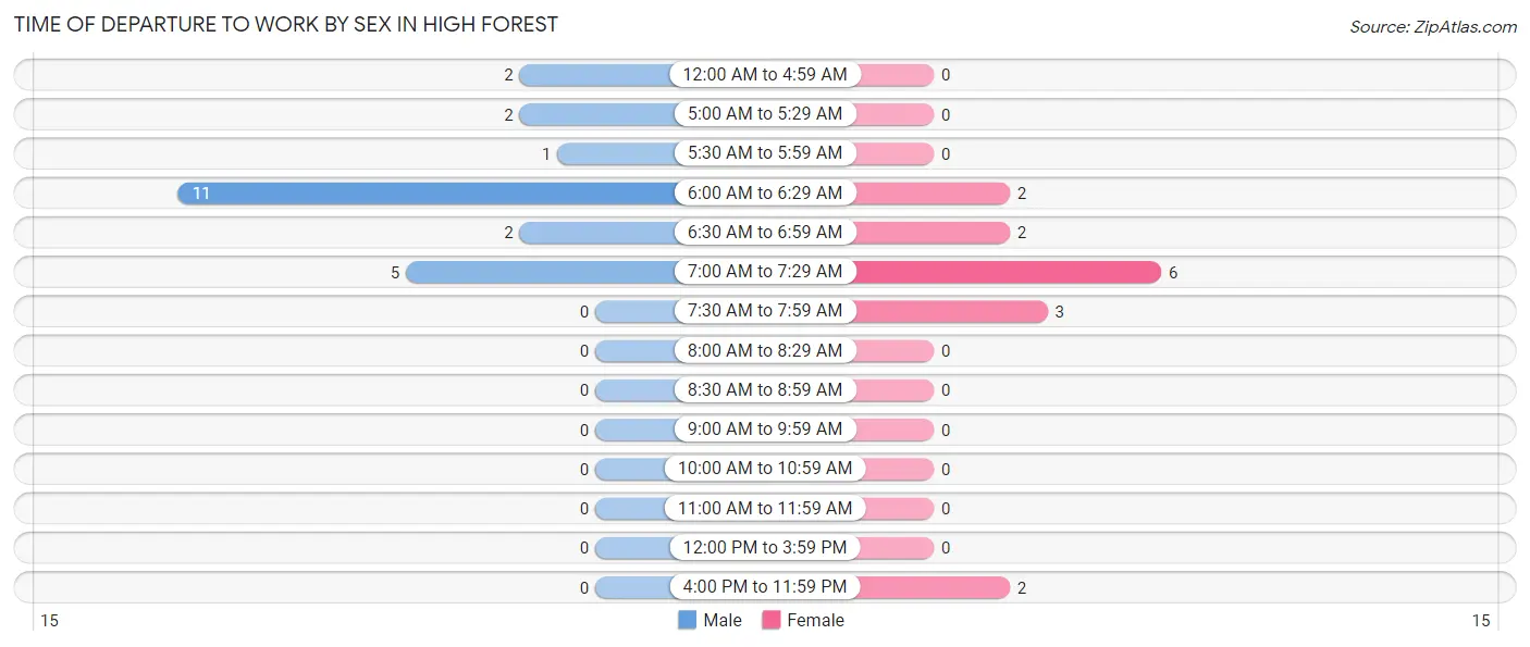 Time of Departure to Work by Sex in High Forest