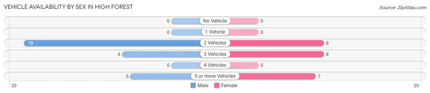 Vehicle Availability by Sex in High Forest