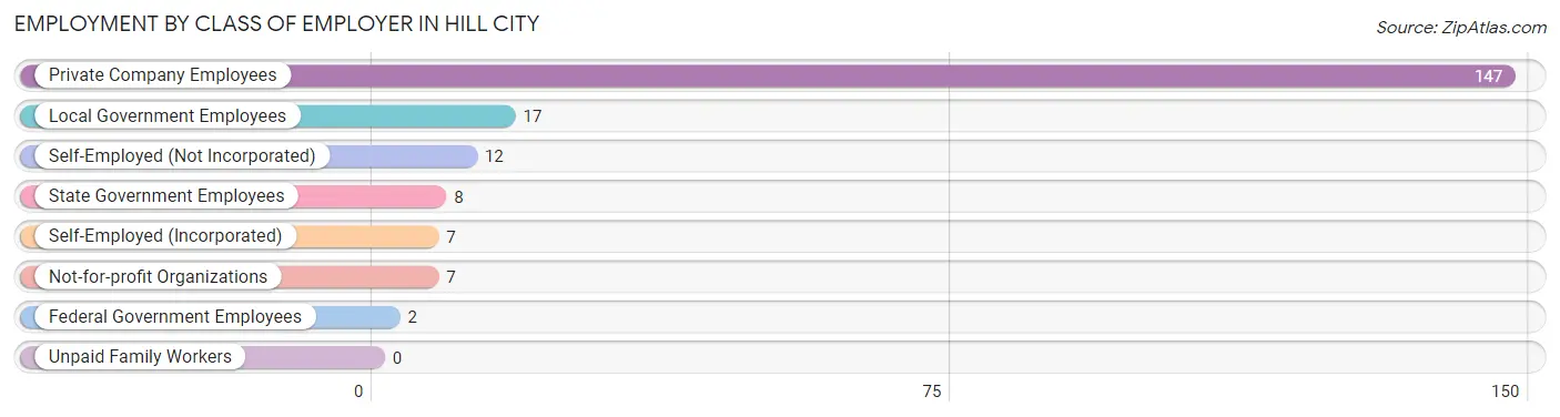 Employment by Class of Employer in Hill City