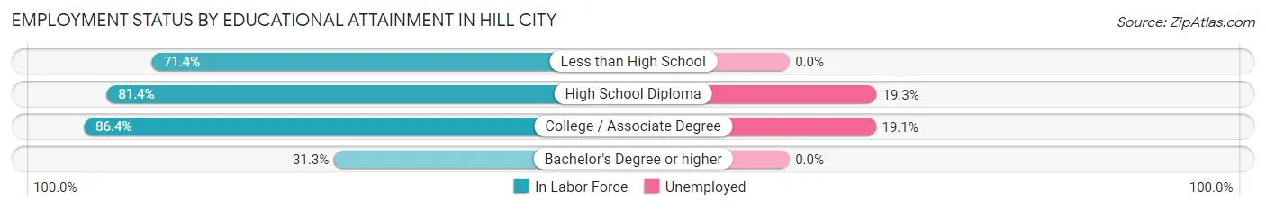 Employment Status by Educational Attainment in Hill City