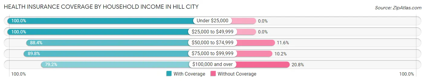 Health Insurance Coverage by Household Income in Hill City