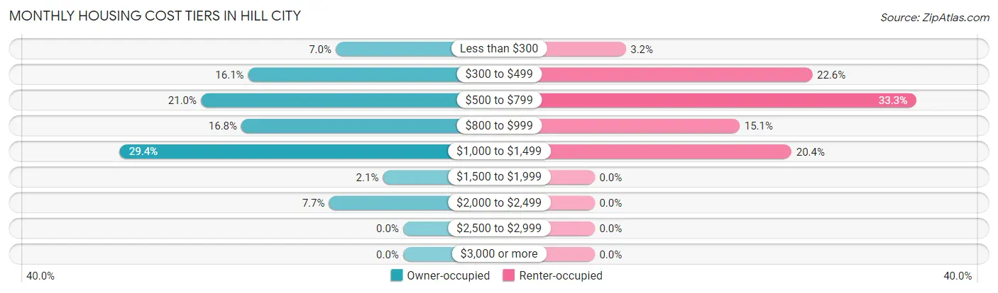Monthly Housing Cost Tiers in Hill City