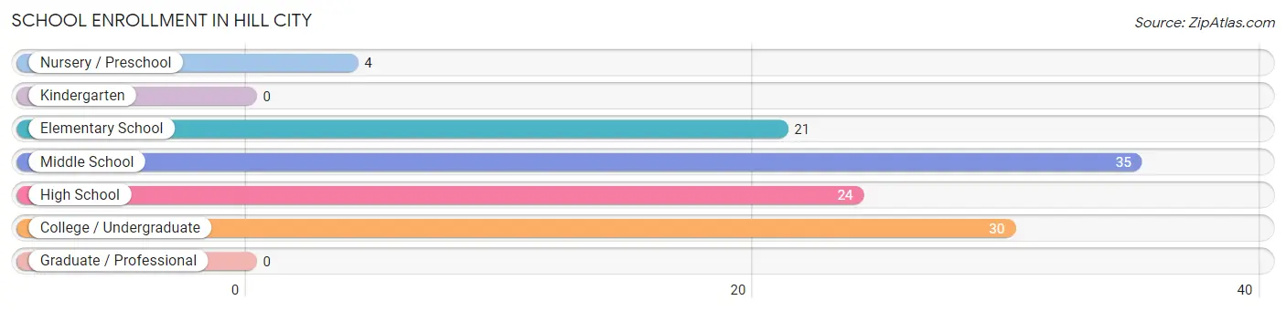 School Enrollment in Hill City