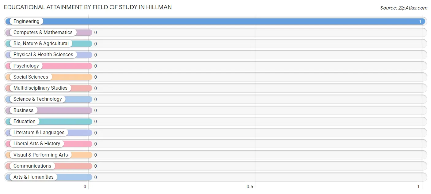 Educational Attainment by Field of Study in Hillman